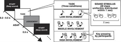 The effect of group size and task involvement on temporal binding window in clap perception